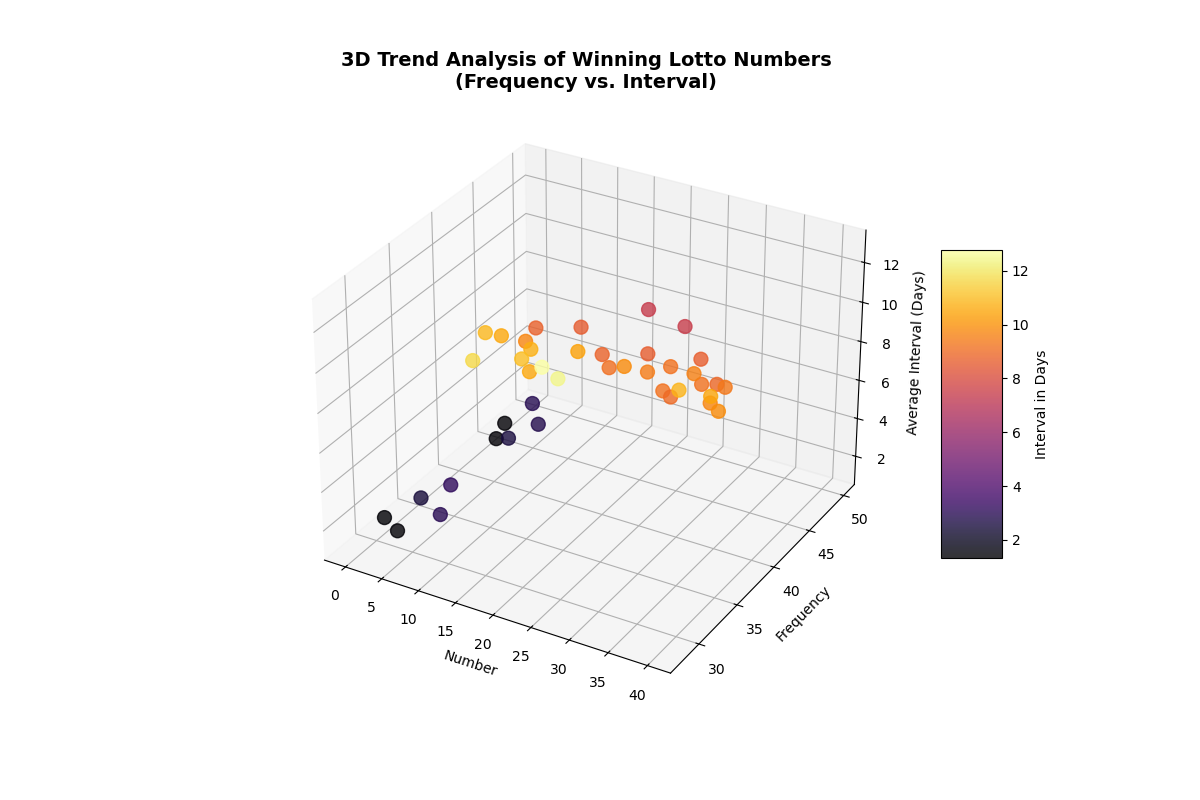 Using AI to Win the Lottery?! - ChatGPT for Informed, Adaptable Decision-Making